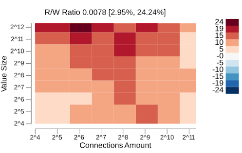etcd write transaction performance with a high write ratio